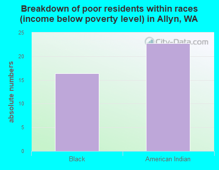 Breakdown of poor residents within races (income below poverty level) in Allyn, WA