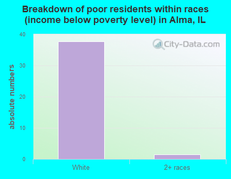 Breakdown of poor residents within races (income below poverty level) in Alma, IL