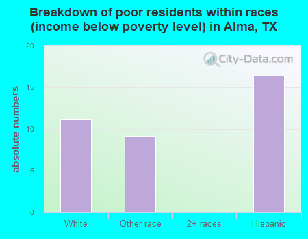 Breakdown of poor residents within races (income below poverty level) in Alma, TX