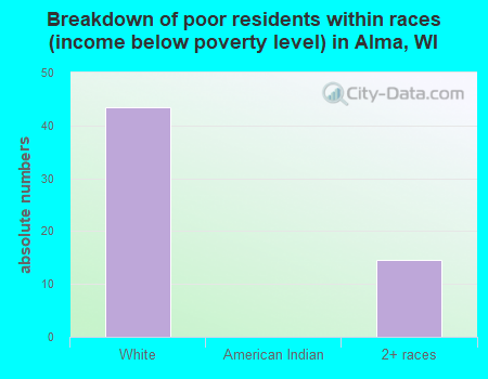 Breakdown of poor residents within races (income below poverty level) in Alma, WI