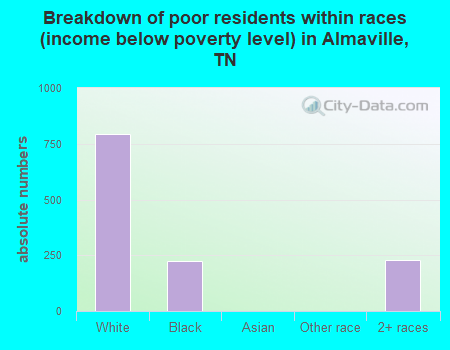 Breakdown of poor residents within races (income below poverty level) in Almaville, TN