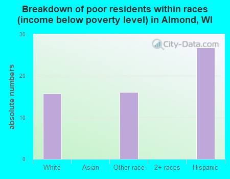 Breakdown of poor residents within races (income below poverty level) in Almond, WI