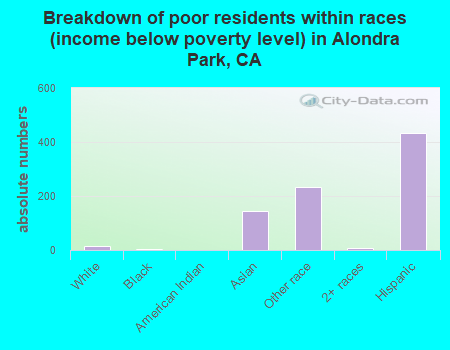 Breakdown of poor residents within races (income below poverty level) in Alondra Park, CA