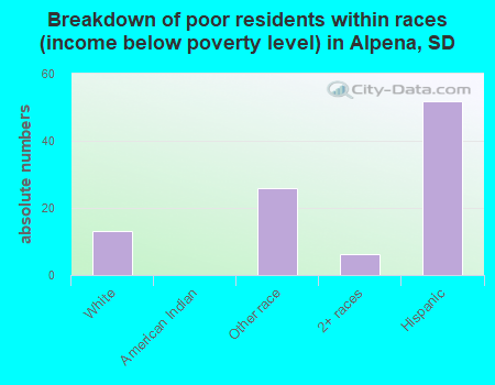 Breakdown of poor residents within races (income below poverty level) in Alpena, SD