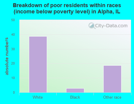 Breakdown of poor residents within races (income below poverty level) in Alpha, IL