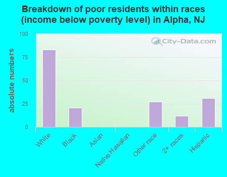 Breakdown of poor residents within races (income below poverty level) in Alpha, NJ