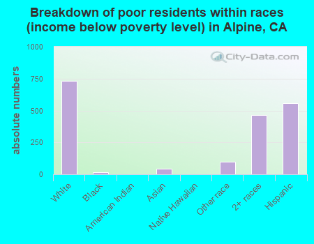 Breakdown of poor residents within races (income below poverty level) in Alpine, CA