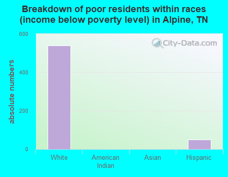 Breakdown of poor residents within races (income below poverty level) in Alpine, TN