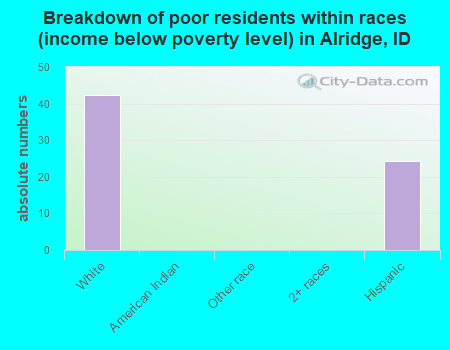 Breakdown of poor residents within races (income below poverty level) in Alridge, ID