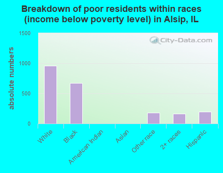 Breakdown of poor residents within races (income below poverty level) in Alsip, IL
