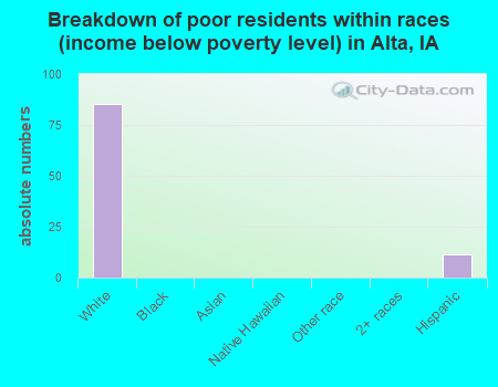 Breakdown of poor residents within races (income below poverty level) in Alta, IA