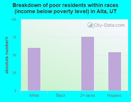 Breakdown of poor residents within races (income below poverty level) in Alta, UT