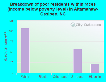 Breakdown of poor residents within races (income below poverty level) in Altamahaw-Ossipee, NC