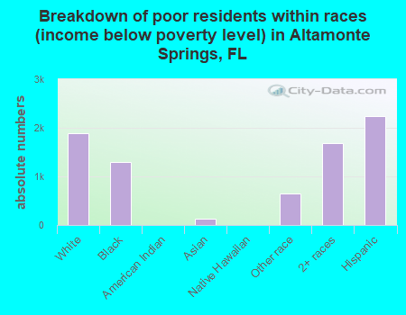 Breakdown of poor residents within races (income below poverty level) in Altamonte Springs, FL