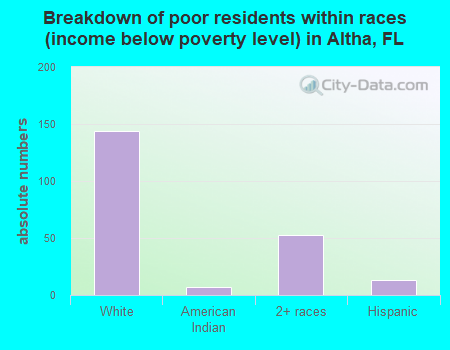 Breakdown of poor residents within races (income below poverty level) in Altha, FL