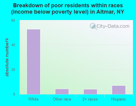 Breakdown of poor residents within races (income below poverty level) in Altmar, NY