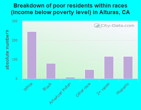 Breakdown of poor residents within races (income below poverty level) in Alturas, CA