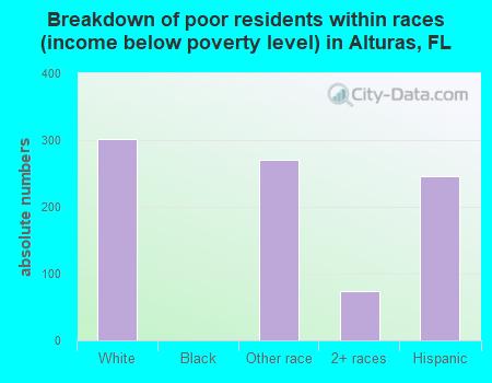 Breakdown of poor residents within races (income below poverty level) in Alturas, FL