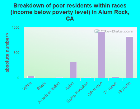 Breakdown of poor residents within races (income below poverty level) in Alum Rock, CA