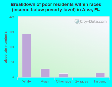 Breakdown of poor residents within races (income below poverty level) in Alva, FL