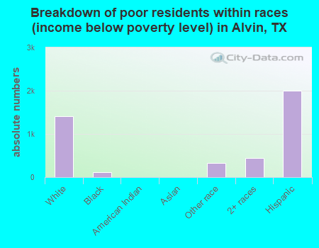 Breakdown of poor residents within races (income below poverty level) in Alvin, TX