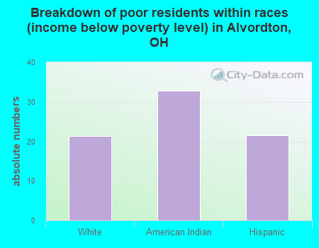 Breakdown of poor residents within races (income below poverty level) in Alvordton, OH