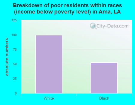 Breakdown of poor residents within races (income below poverty level) in Ama, LA