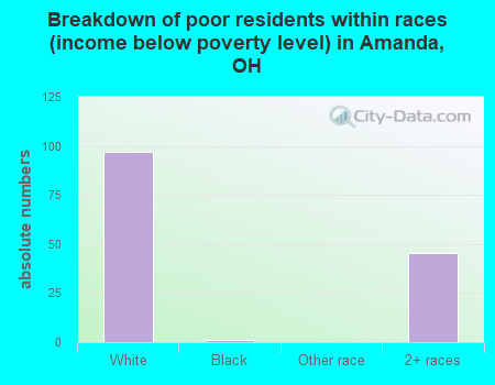 Breakdown of poor residents within races (income below poverty level) in Amanda, OH