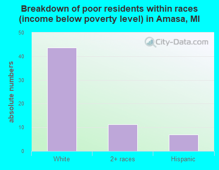 Breakdown of poor residents within races (income below poverty level) in Amasa, MI