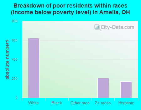 Breakdown of poor residents within races (income below poverty level) in Amelia, OH