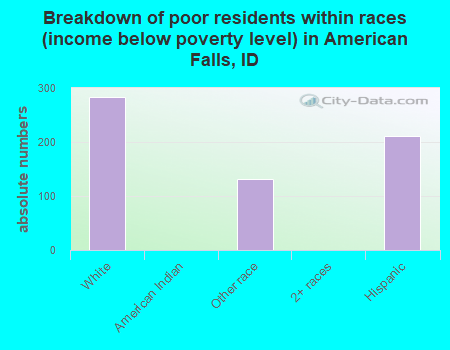 Breakdown of poor residents within races (income below poverty level) in American Falls, ID