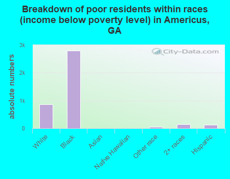 Breakdown of poor residents within races (income below poverty level) in Americus, GA
