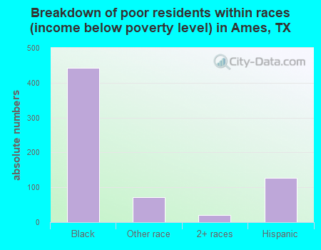 Breakdown of poor residents within races (income below poverty level) in Ames, TX