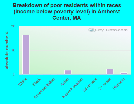 Breakdown of poor residents within races (income below poverty level) in Amherst Center, MA