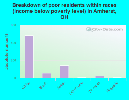 Breakdown of poor residents within races (income below poverty level) in Amherst, OH