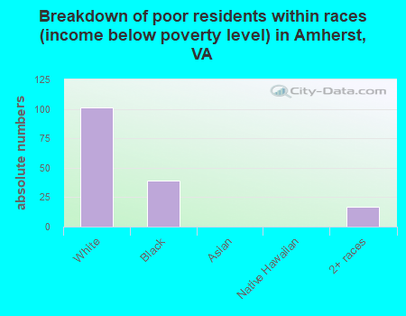 Breakdown of poor residents within races (income below poverty level) in Amherst, VA