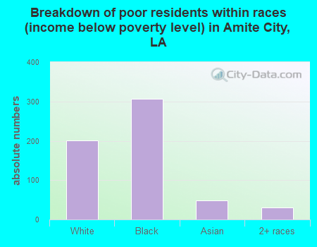 Breakdown of poor residents within races (income below poverty level) in Amite City, LA
