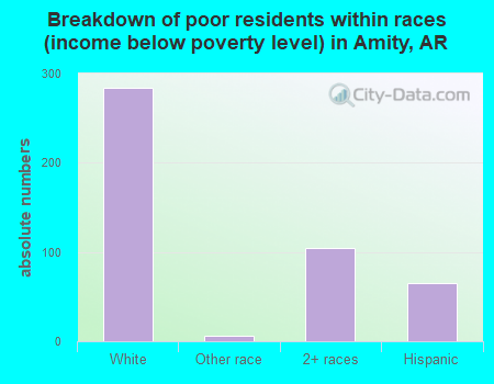 Breakdown of poor residents within races (income below poverty level) in Amity, AR