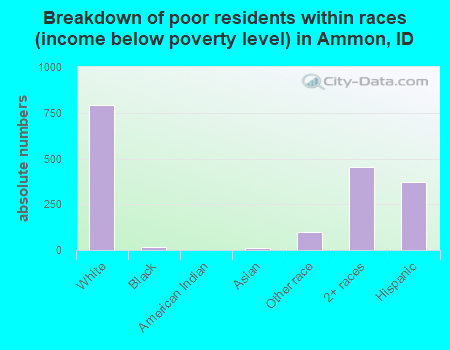 Breakdown of poor residents within races (income below poverty level) in Ammon, ID