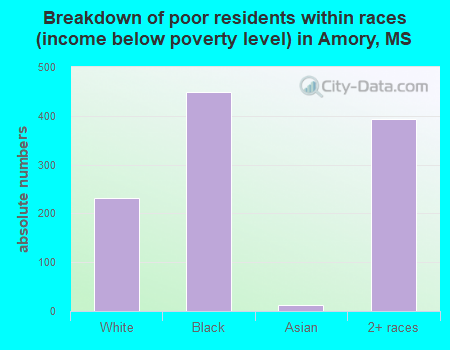Breakdown of poor residents within races (income below poverty level) in Amory, MS