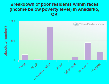 Breakdown of poor residents within races (income below poverty level) in Anadarko, OK