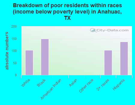Breakdown of poor residents within races (income below poverty level) in Anahuac, TX
