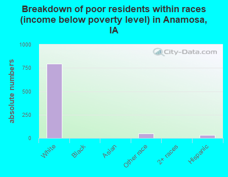 Breakdown of poor residents within races (income below poverty level) in Anamosa, IA