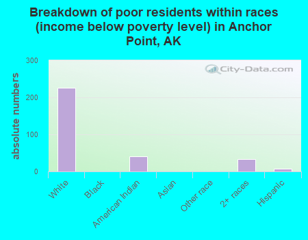 Breakdown of poor residents within races (income below poverty level) in Anchor Point, AK