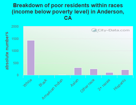 Breakdown of poor residents within races (income below poverty level) in Anderson, CA