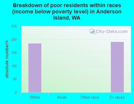 Breakdown of poor residents within races (income below poverty level) in Anderson Island, WA