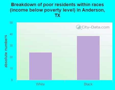 Breakdown of poor residents within races (income below poverty level) in Anderson, TX