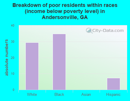 Breakdown of poor residents within races (income below poverty level) in Andersonville, GA