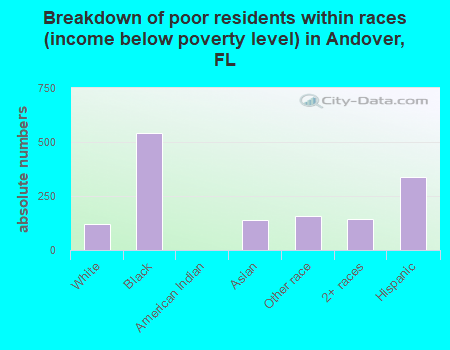 Breakdown of poor residents within races (income below poverty level) in Andover, FL