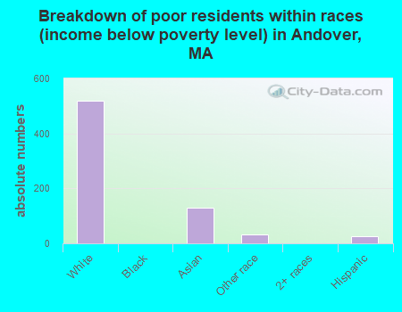 Breakdown of poor residents within races (income below poverty level) in Andover, MA